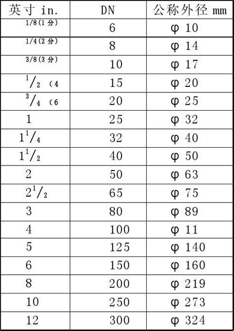 管材英制及公称直径与外径对照_word文档在线阅读与下载_免费文档