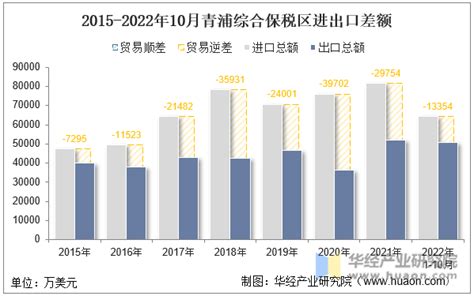 2022年10月青浦综合保税区进出口总额及进出口差额统计分析_贸易数据频道-华经情报网
