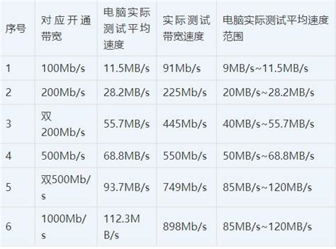 10M网速够用吗？-有卡网