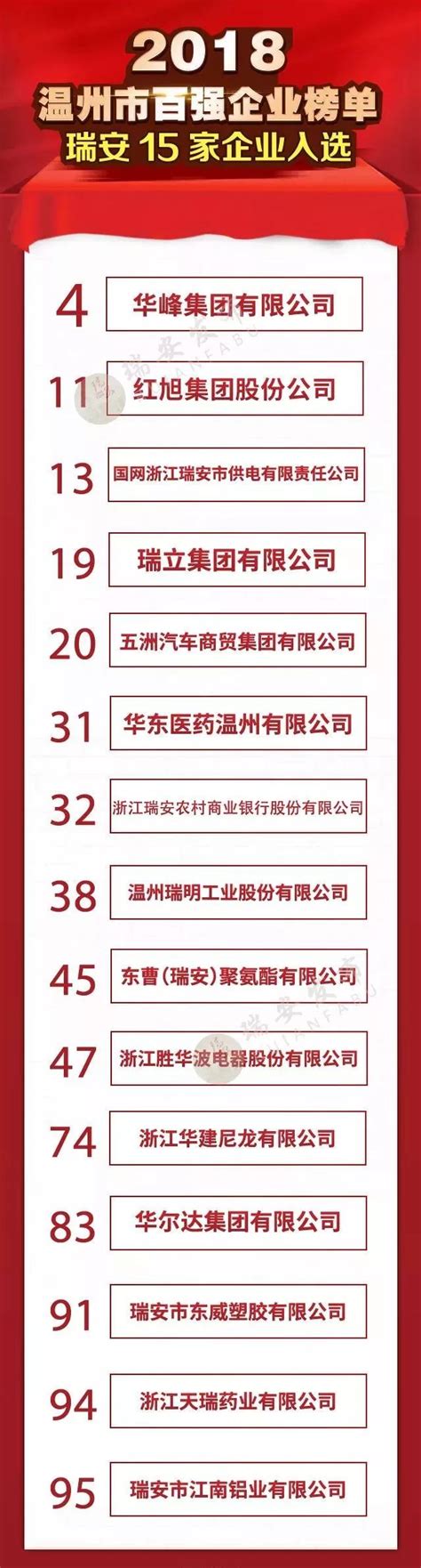 瑞安最强15家企业名单出炉！排名最高的是…_温州市