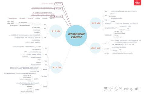 合同法思维导图 - 知乎