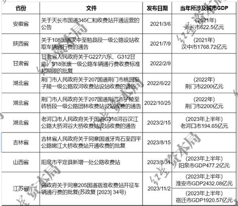 调查|205国道江苏宿淮站获批收费，两年多全国至少新增10座国道收费站_澎湃号·媒体_澎湃新闻-The Paper