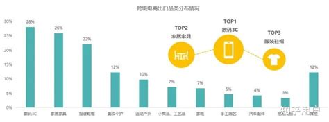 2022年跨境电商卖家选什么品类产品好卖？ - 知乎