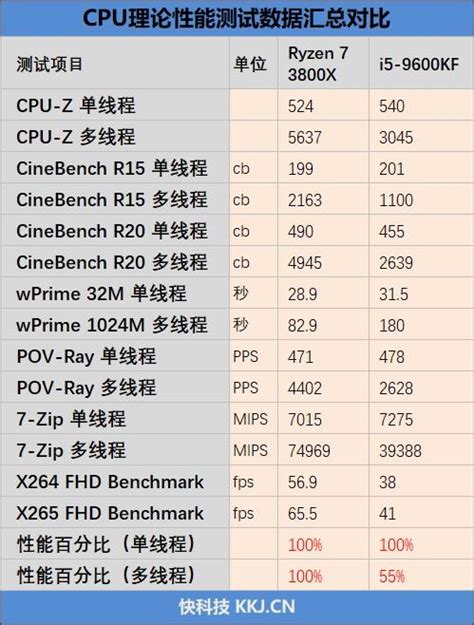 新款2550K加入 两代四款i5处理器横评（全文）_Intel 酷睿i5 2550K_CPUCPU评测-中关村在线