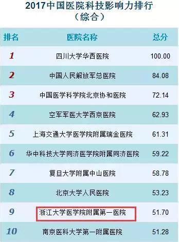 中国最顶尖公立医院三大营收指标排行榜（门诊量 手术量 出院人次） 想要医院事业收入（预算收入）的私信我 - 知乎