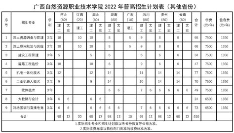 2019年南通科院安徽普高统招招生计划（代码2024）