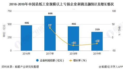 2021年中国造纸行业市场现状及发展前景预测分析 纸业网 资讯中心