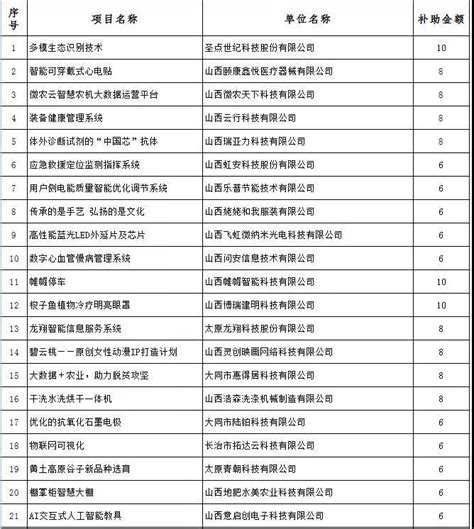 2019年67个省级优秀创业项目补助名单公示_吕梁市离石区人民政府门户网站