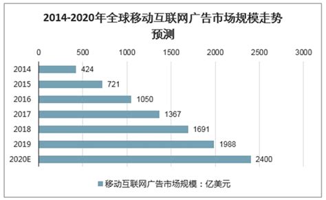互联网+广告市场分析报告_2022-2028年中国互联网+广告行业深度研究与战略咨询报告_产业研究报告网