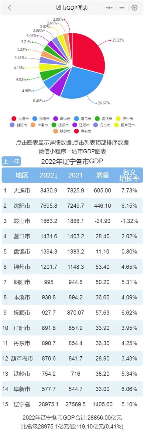 2022年辽宁各市GDP排行榜 大连排名第一 沈阳排名第二|排名|全省|排行榜_新浪新闻