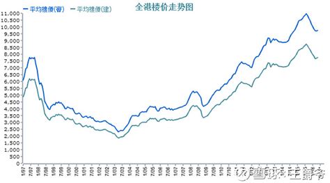 香港房价走势 如果在98年在香港买房，那么直到2015年房价才会达到98年房价的水平。作为刚需人群在98年买房要经过差不多20年才会到... - 雪球