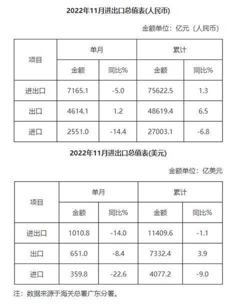 广东省外贸进出口总值表（2022年11月） 广东省人民政府门户网站