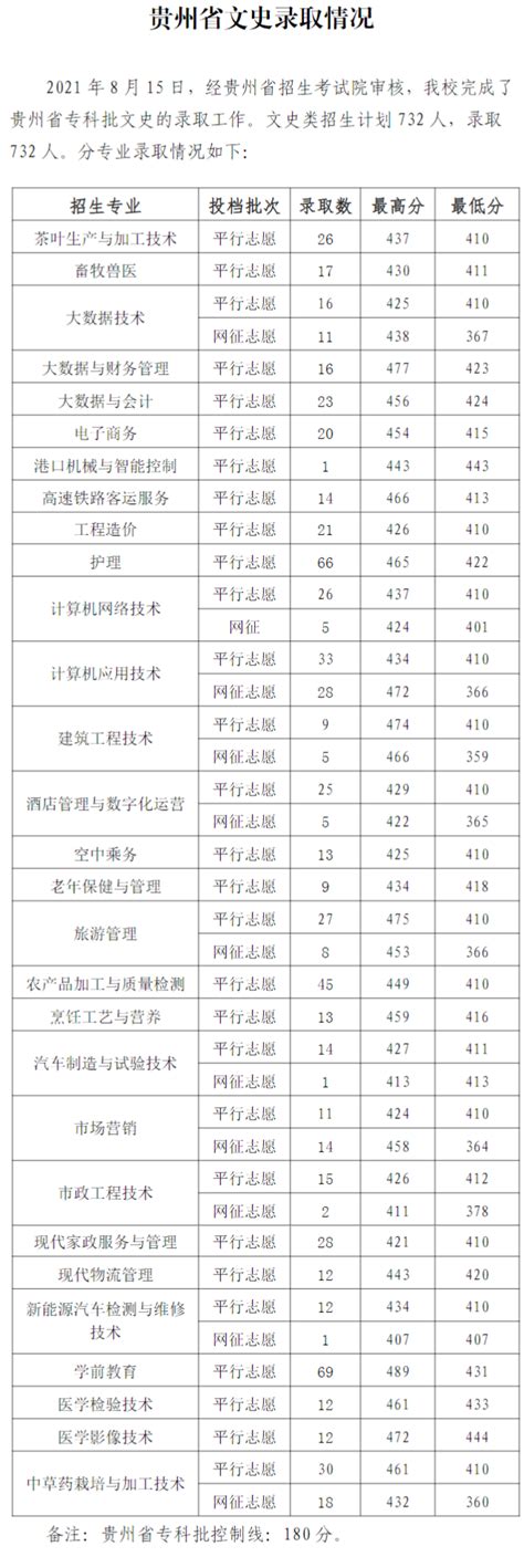 2023毕节职业技术学院录取分数线（含2021-2022历年）_大学生必备网