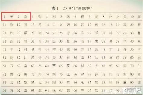 中国十大姓氏排名，王姓排在首位_巴拉排行榜