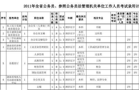 2011湖南公务员职位表—省直_word文档在线阅读与下载_免费文档