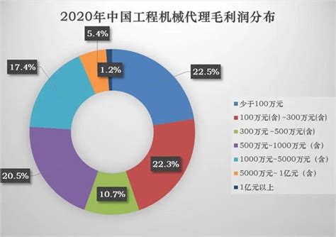 2022年中国工程机械行业市场现状及发展前景预测分析（图）|机械|工程机械行业|工程机械_新浪新闻