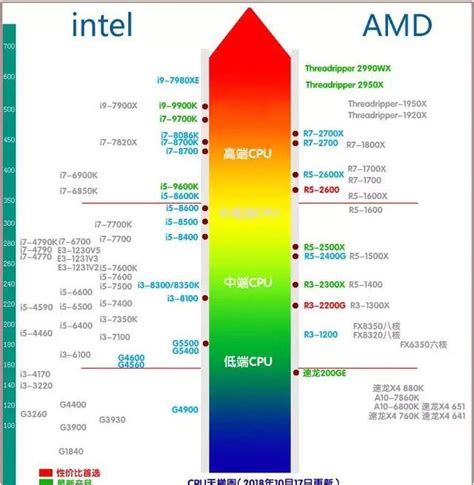 CPU天梯图2023最新排名 2023cpu性能天梯图排行榜-闽南网