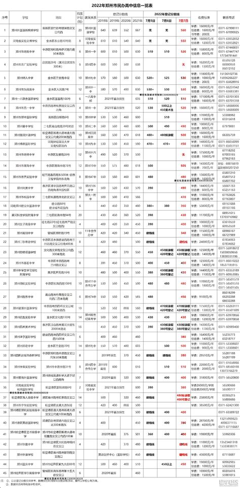 2022中考河南郑州各批次高中录取分数线公布_初三网