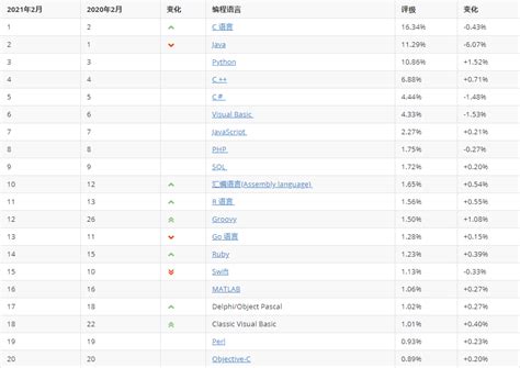 编程语言TOP20榜单，排名第一的竟然是它？ - 知乎