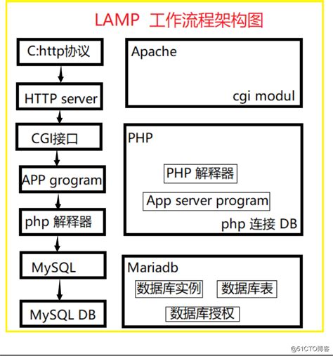 lamp模式搭建网站(代码片段)