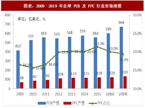 2017年中国FPC行业发展现状及发展趋势分析【图】_智研咨询