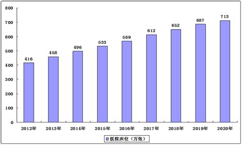 2021年中国骨科医院数量、收入及诊疗人次情况分析[图]_智研咨询