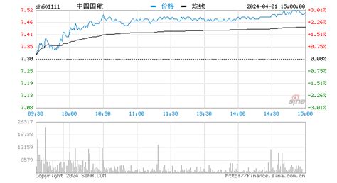 快讯：机场航运概念早盘领涨 中国国航大幅涨逾5% -股票频道-和讯网