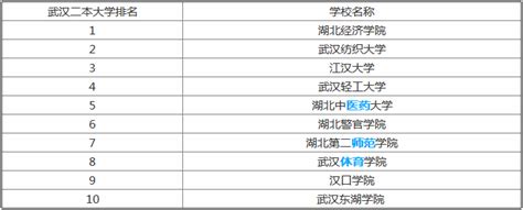2019武汉的二本大学最新排名，盘点其中口碑最好的3所大学名单