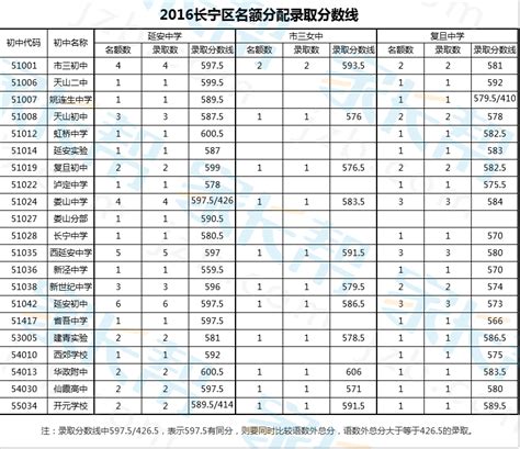 上海市长宁区高中录取分数线2021 - 上海慢慢看