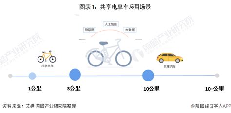 2018-2023年中国共享单车行业市场发展动向调查与未来发展方向研究报告 - 观研报告网
