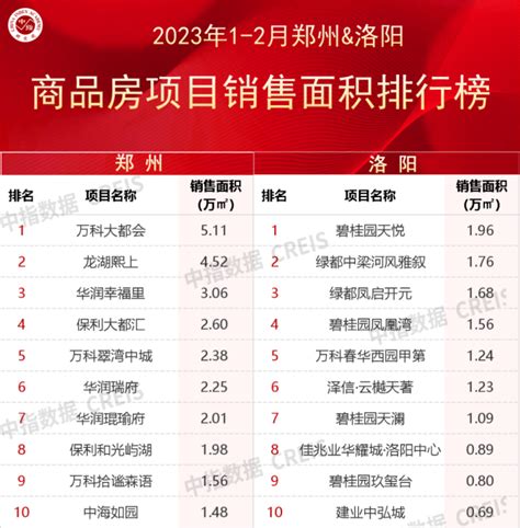2023年1-2月河南省重点城市房企销售业绩排行榜-行业资讯-行业动态-房企-中指云