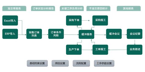 TOC约束理论以及TOC生产管理系统业务流程_上海杰然软件科技有限公司