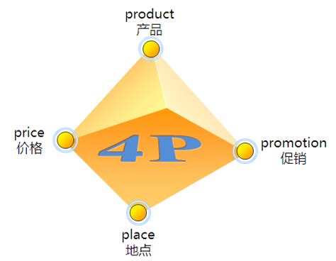 GC营销挑战4P、4C、IMC _ 文库 _ 中国营销传播网