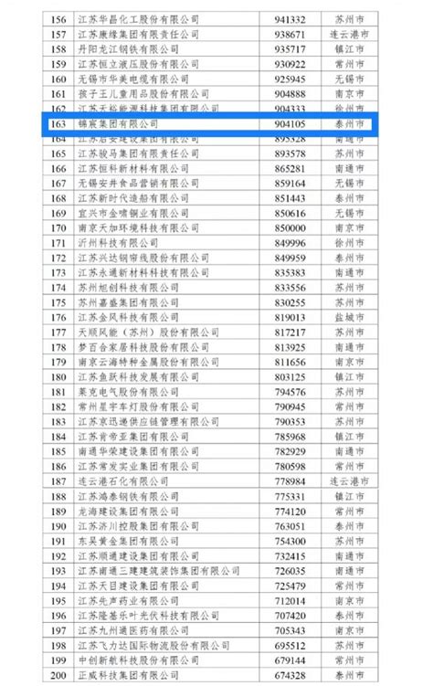 喜讯：锦宸集团入选“2022江苏民营企业200强” - 新闻中心 - 锦宸集团