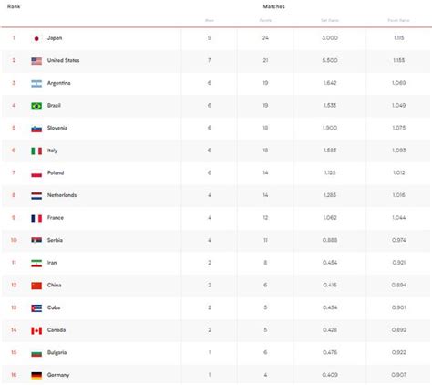世界男排联赛最新排名，日本队全胜，中国男排第12_东方体育