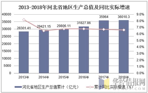 2013-2018年河北省地区生产总值情况统计_地区宏观数据频道-华经情报网
