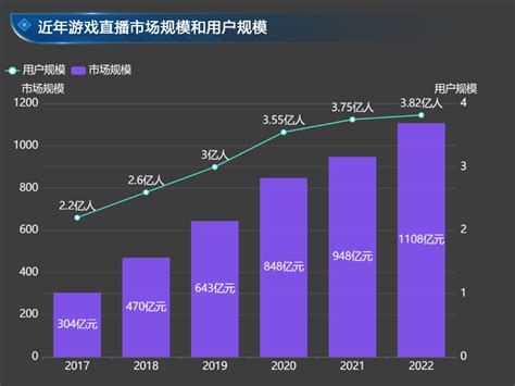 2020年中国游戏直播行业市场分析：市场规模突破200亿元 用户规模突破3亿人_前瞻趋势 - 前瞻产业研究院