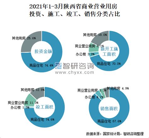2021年3月陕西省商业营业用房销售面积为14.92万平方米(现房销售面积占比14.21%)_智研咨询