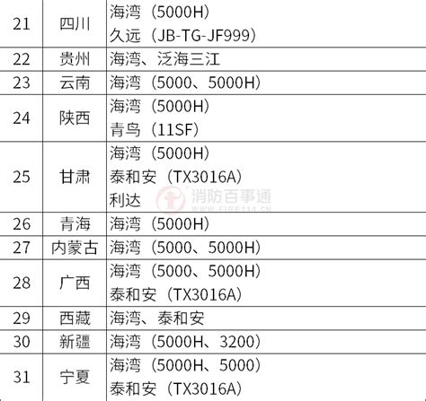 2021年第三批次消防设施操作员职业技能鉴定各地考试计划 - 消防百事通