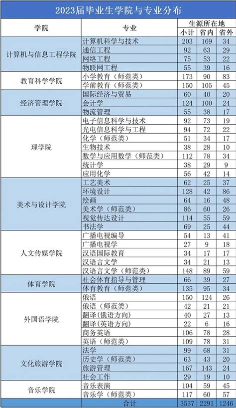 黑河学院2024届生源信息 – HR校园招聘网