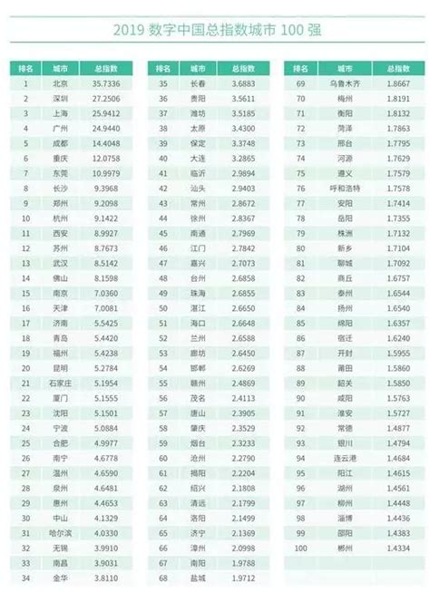 2019数字中国总指数发布，揭阳排名全国第61