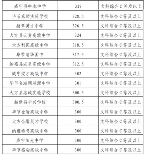 2023年贵州毕节中考第二批次中考录取分数线_2023中考分数线_中考网
