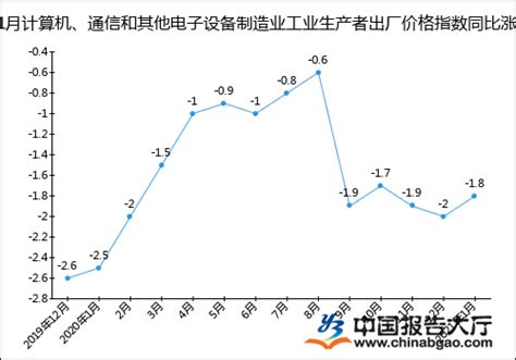 2021年1月计算机、通信和其他电子设备制造业工业生产者出厂价格指数统计分析_报告大厅www.chinabgao.com