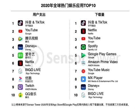 2020年全球娱乐应用榜，BIGO营收下载双榜前十_手机新浪网