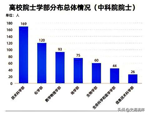 中国有多少院士 中国院士排名_华夏智能网