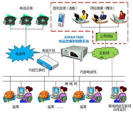 电话营销类项目-北京美宸联合