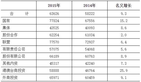 合肥市2015年全市城镇非私营单位就业人员年均工资为63626元