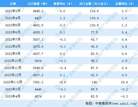 历年中国稀土出口量多少？最新数据一览_问答求助-三个皮匠报告