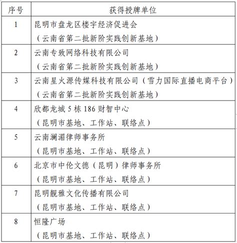 盘龙区8家单位荣获省、市2023年新阶实践创新基地、工作站、联络点授牌_建设_人士_全国