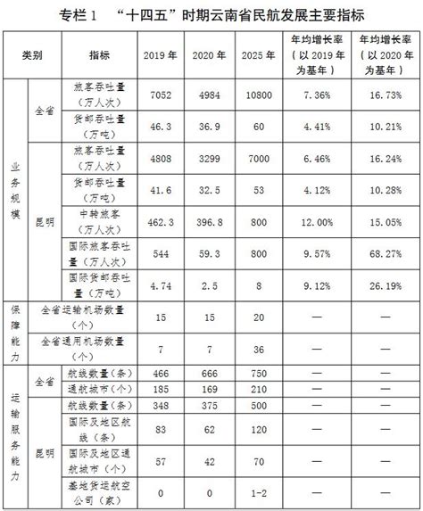 云南省民航“十四五”发展规划来了→曲靖这里将新建一个民用运输机场